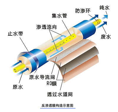 凈水器RO反滲透