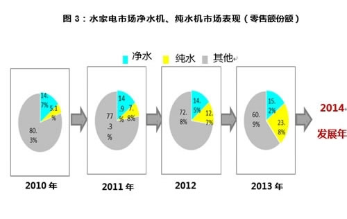 凈水機(jī)市場(chǎng)