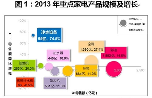 2013家電市場(chǎng)