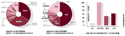 科學(xué)論文稱我國地表水含68種抗生素