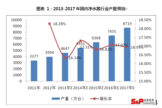 凈水器行業(yè)