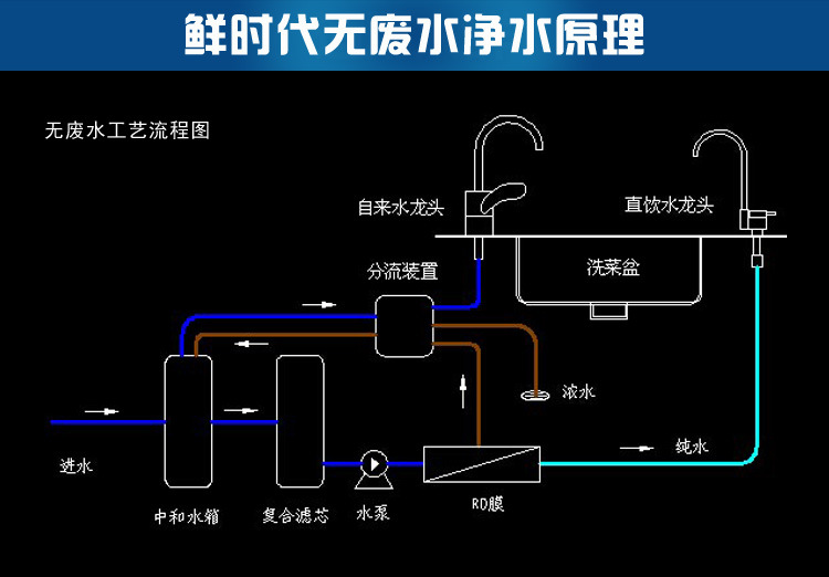 無(wú)廢水純水機(jī)安裝方法