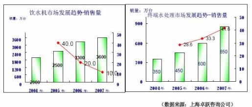 凈水器市場(chǎng)