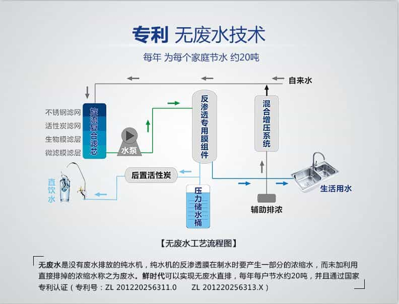 鮮時(shí)代無(wú)廢水技術(shù)